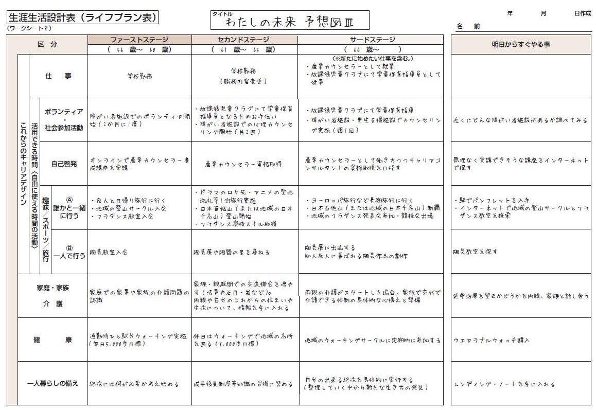 生活設計表のフォーマット。タイトルは『わたしの未来 予想図Ⅱ』。年齢ごとにファーストステージ、セカンドステージ、サードステージに分かれ、仕事、結婚・家庭生活、趣味・余暇活動などの項目が記載されている。