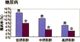 糖尿病の罹病率のグラフ