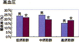 高血圧の罹病率のグラフ