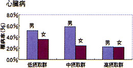 心臓病の罹病率のグラフ