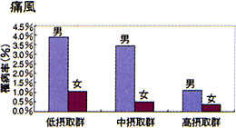 痛風の罹病率のグラフ