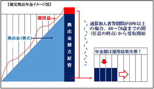 確定拠出年金イメージ図