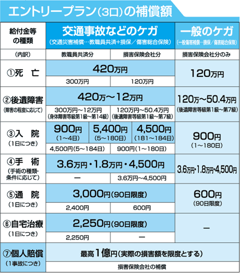 バリュープラン 3口の補償額