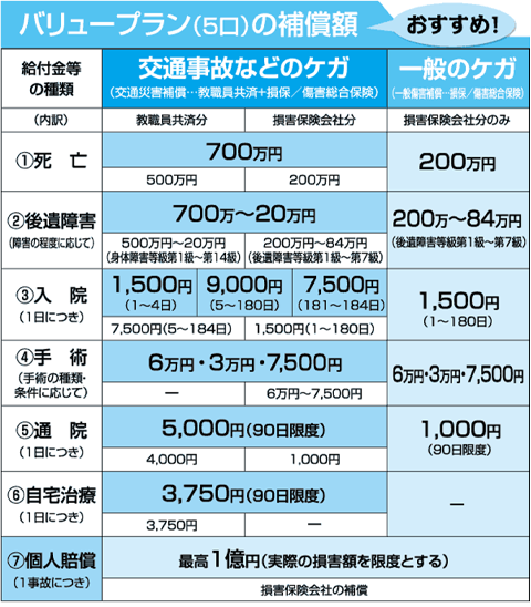 バリュープラン 3口の補償額