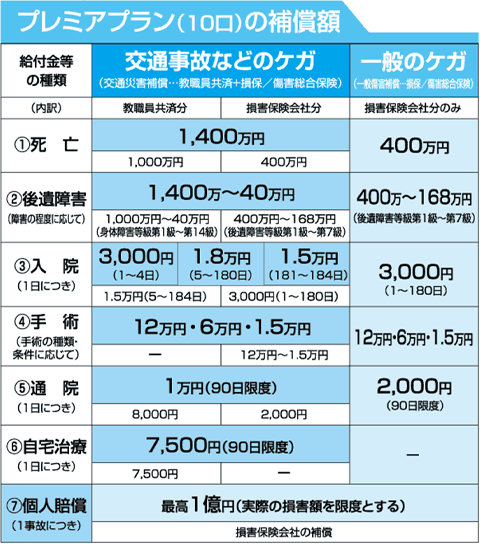 バリュープラン 3口の補償額