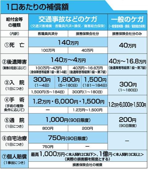 バリュープラン 3口の補償額