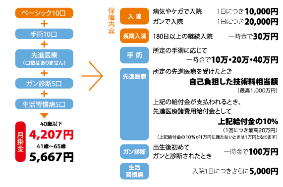 生活習慣病やガンが心配なあなたに『保障充実プラン』
