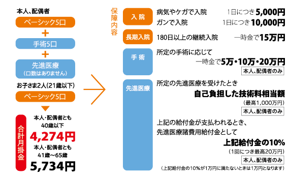まるごとあんしん『ファミリープラン』