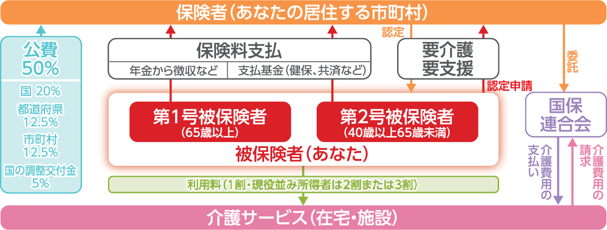 介護保険の仕組み