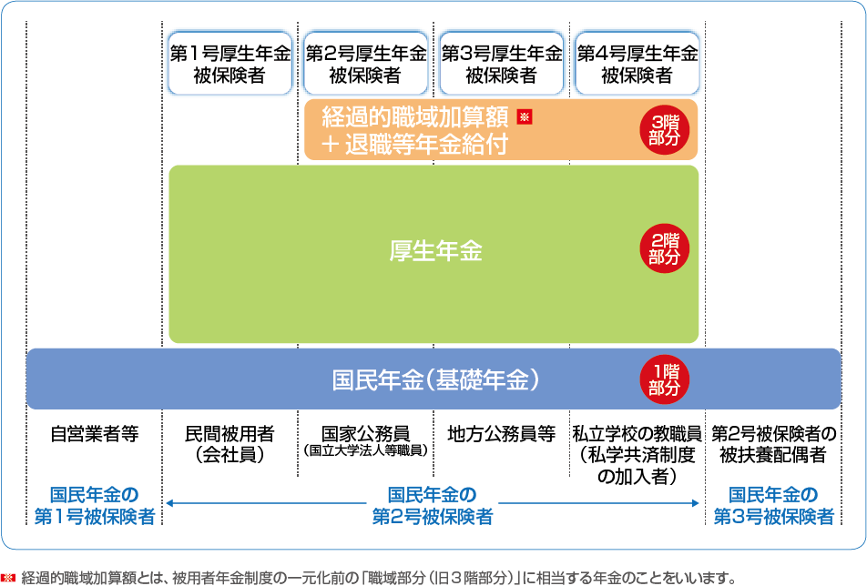 公的年金制度の概要