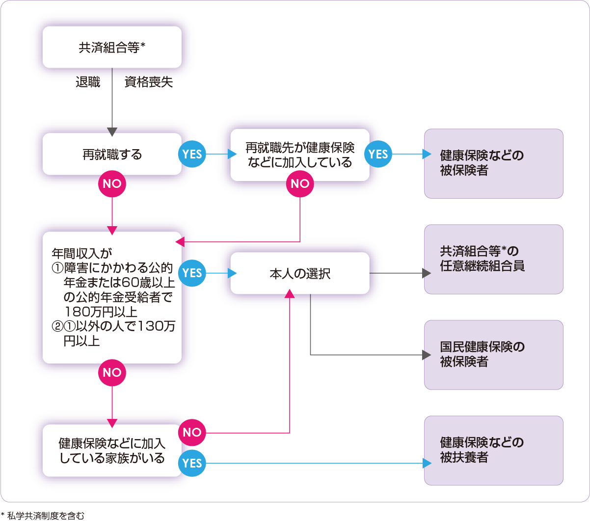 退職後の医療保険加入のながれ