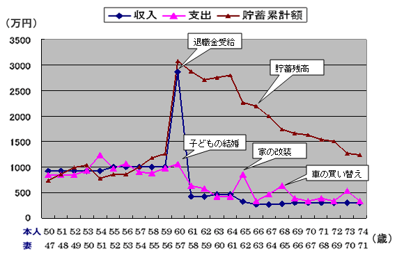 家計の収支の推移例