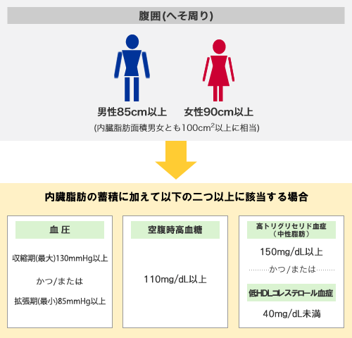 メタボリックシンドロームの診断基準