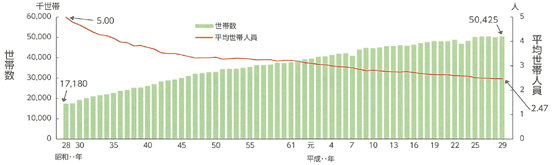 世帯数と平均世帯人員の年次推移のイメージ