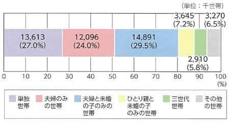 世帯構造別にみた世帯数のイメージ