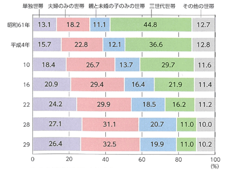 65歳以上の者のいる世帯の世帯構造の年次推移のイメージ