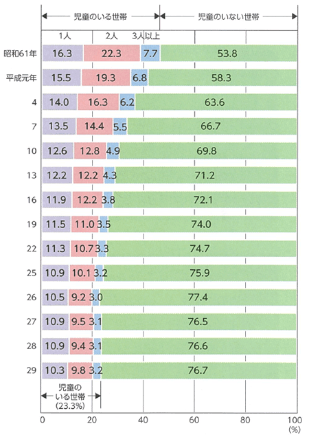 児童の有（児童数）無別にみた世帯の構成割合の年次推移のイメージ