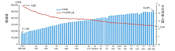 世帯数と平均世帯人員の年次推移のイメージ