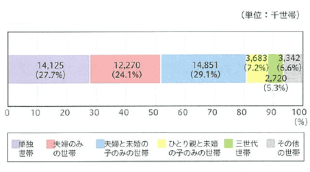 世帯構造別にみた世帯数のイメージ