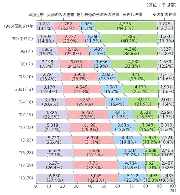65歳以上の者のいる世帯の世帯構造の年次推移のイメージ