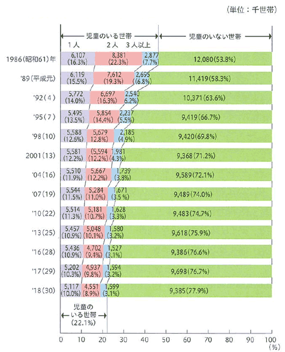 児童の有（児童数）無の年次推移のイメージ